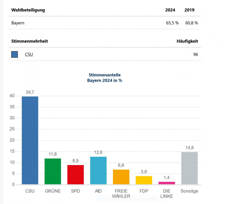 Europawahl 2024 Bayern gesamt