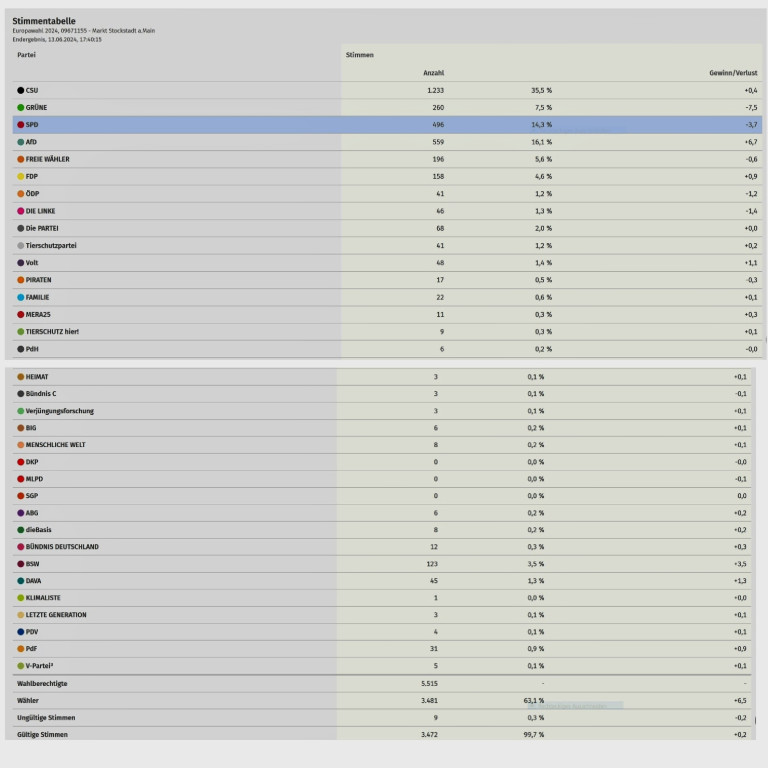 Europawahl 2024 Stockstadt Stimmenanteile aller Parteien